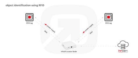 indoor positioning system using rfid|rfid tags for location detection.